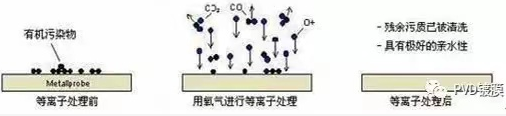 PVD等離子清洗