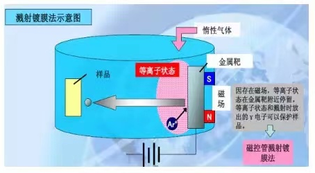 PVD鍍膜工藝簡述